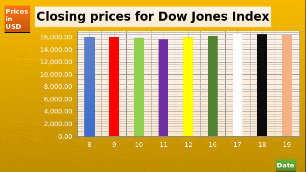 Bar graph for Dow Jones Index.