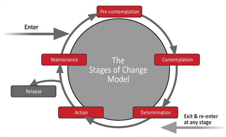 The Stages of Change Model.