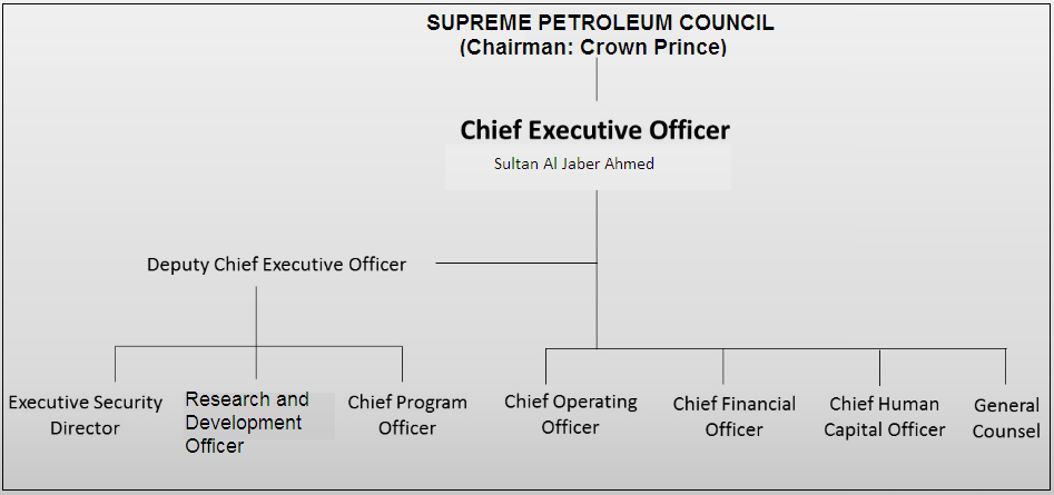 ADNOC’s Organisational Structure.