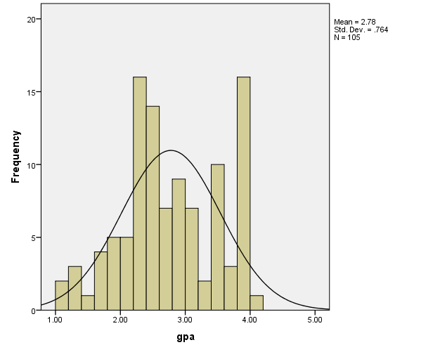Histogram for GPA: The data is not perfectly normal as it appears to have a tail extending to the left.