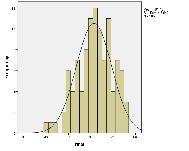 Histogram for final: The data is not perfectly normal as it appears to have a tail extending to the left with outliers as well.