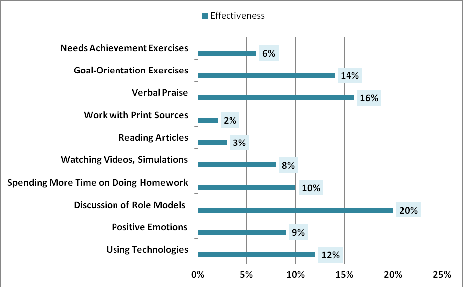 The Effectiveness of Motivational Activities According to the Student (total – 100%).