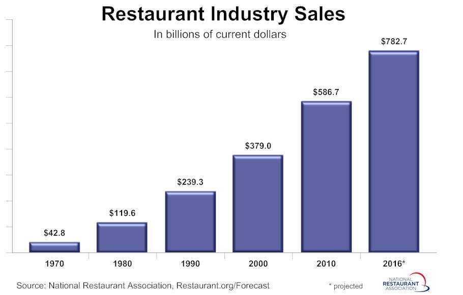 Restaurant Industry Sales.