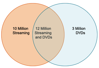 The distribution of the 25 million of the US Netflix subscribers.