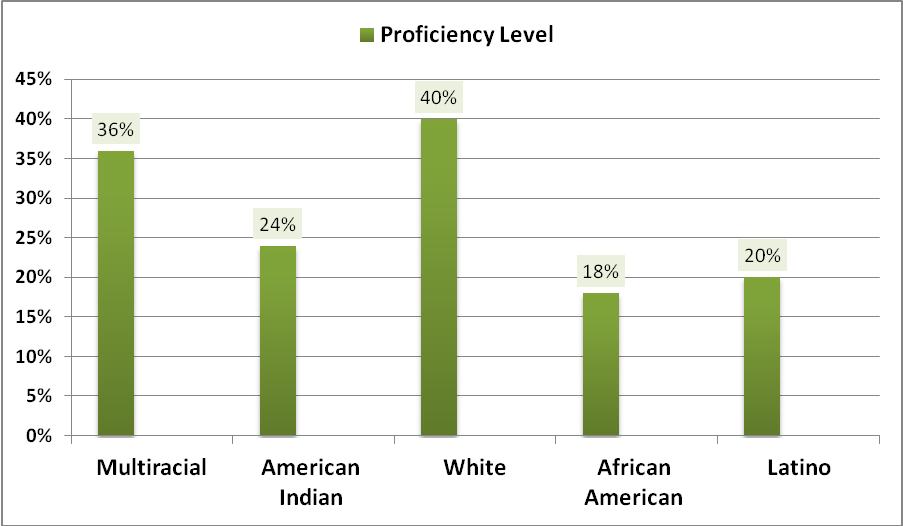 The Proficiency Level in ELA according to Race.
