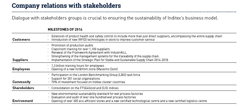 Inditex’s relations with stakeholders.