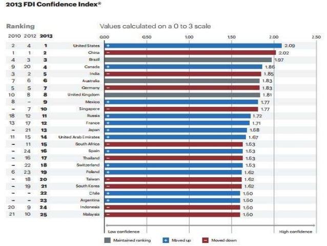 FDI Confidence Index. 