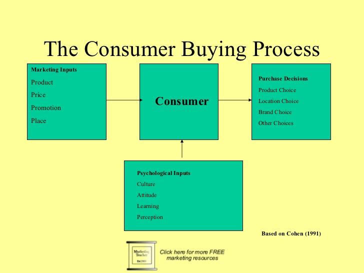 Consumer buying process.