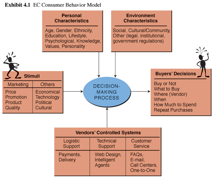 Model of consumer behavior.
