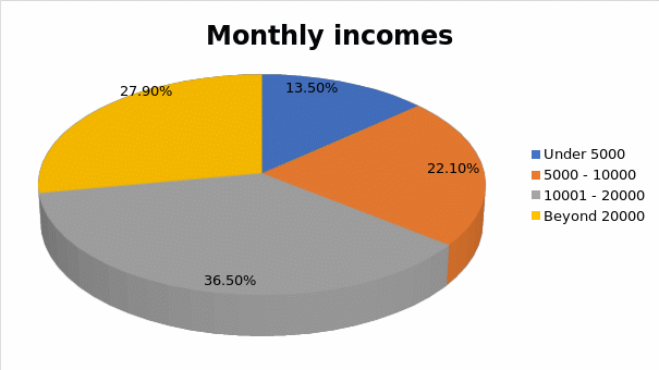 Monthly incomes.