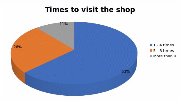 Number of times to visit the shop.