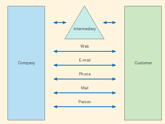 Platforms that customers use to interact with the company.