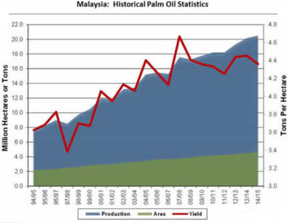Malaysia Palm Oil Production: Statistics.