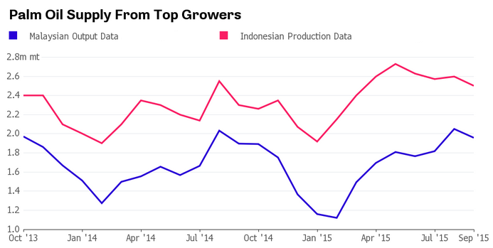 Comparison of the Monthly Production of Palm Oil by Malaysia and Indonesia.