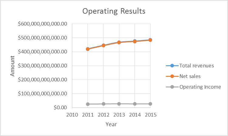 Operating Results