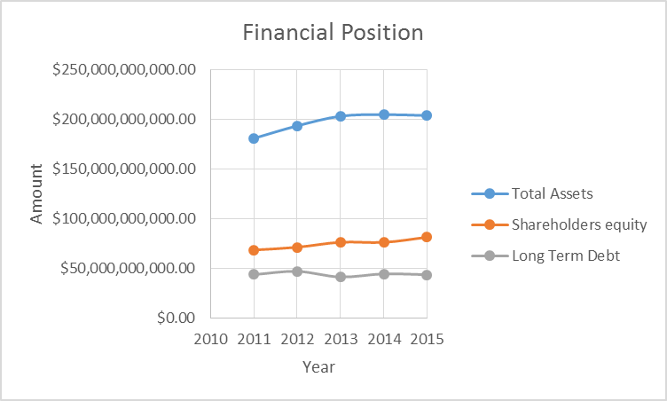 Financial position