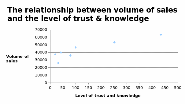 The relationship between volume of sales and the level of trust & knowledge.