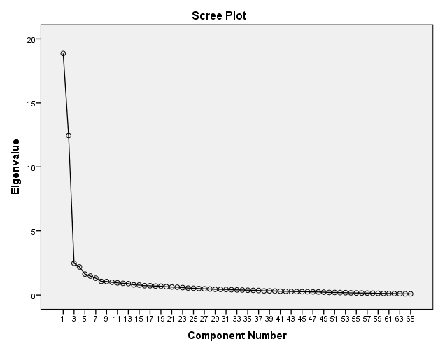 Scree plot shows 2 factors with high eigenvalues.