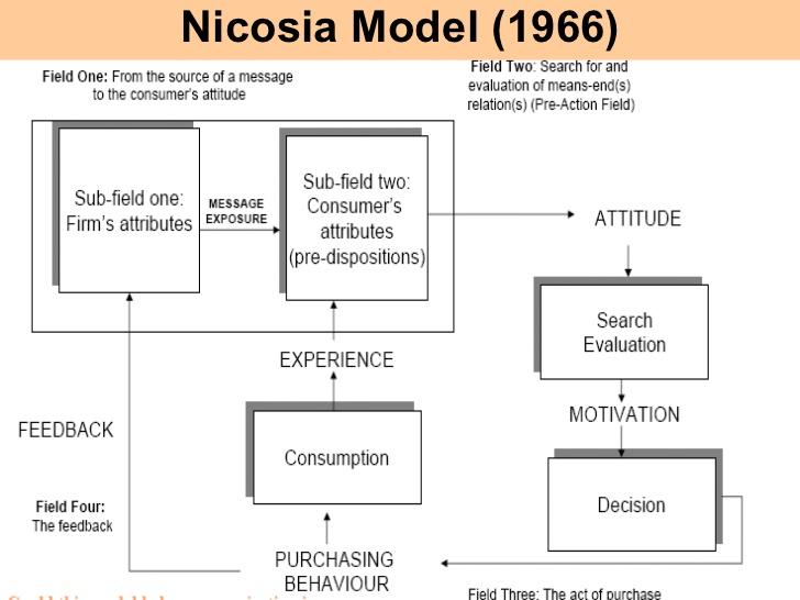 The Nicosia Model.