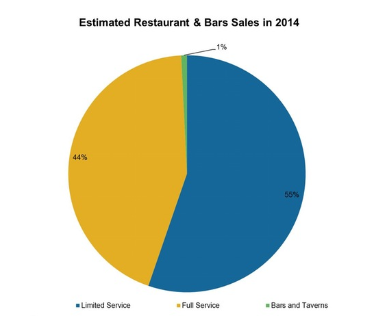 Restaurant market in the United States.