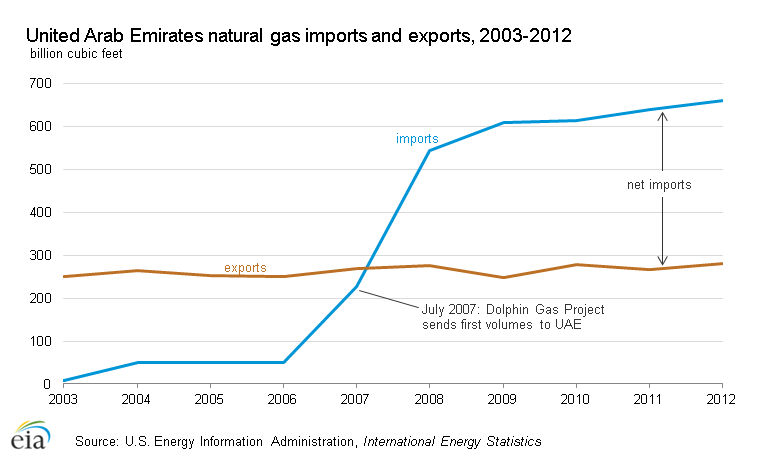 UAE natural gas imports and exports, 2003-2012.