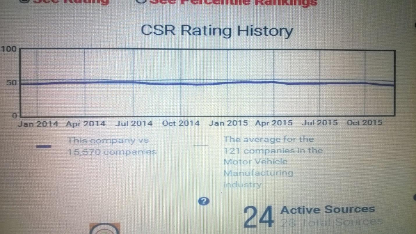 CSR Rating History.