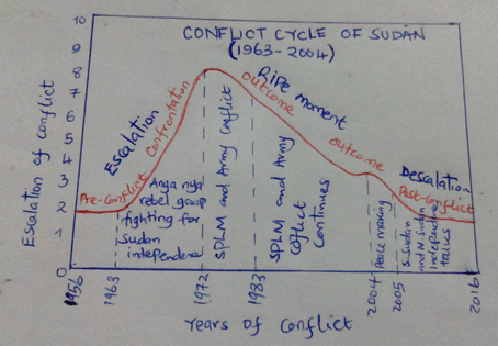 Conflict Cycle Map illustrating the Historical Stages.