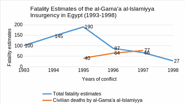 Fatality Estimates of the al-Gama'a al-Islamiyya’s Insurgency in Egypt.