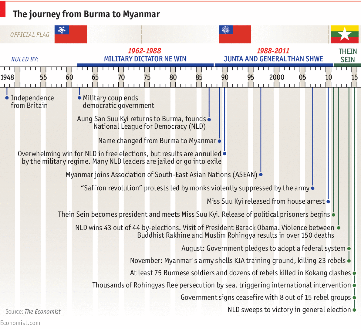 The journey from Burma to Myanmar.