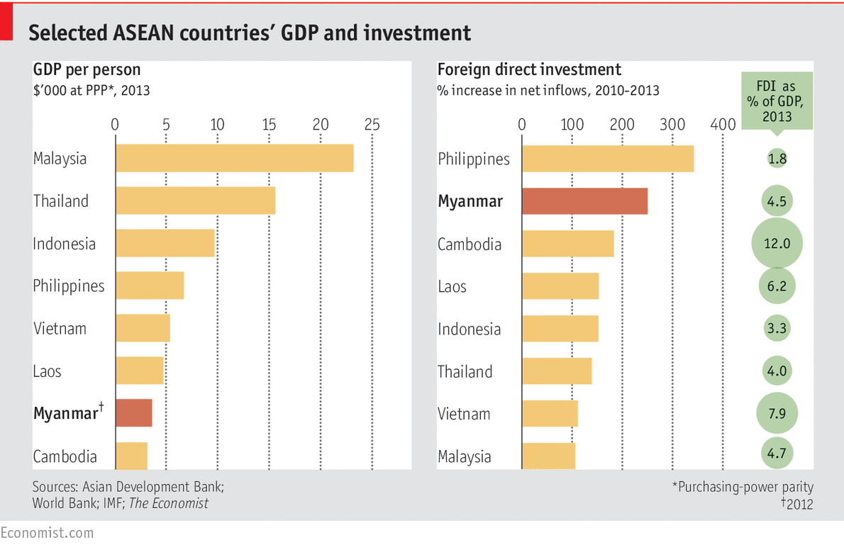Selected ASEAN countries GDP and investment.