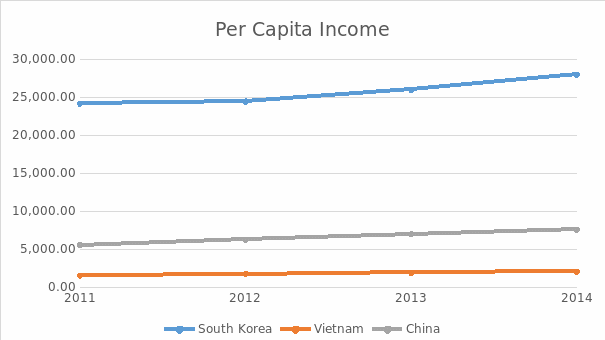 Per Capita Incomes comparison to demonstrate the purchasing power of consumers.
