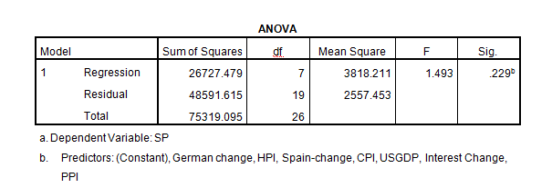 The Anova table for model 1.