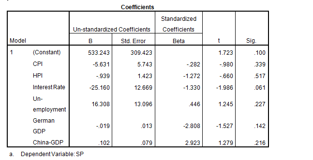 The coefficients for model 2.