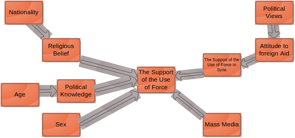 The Support of the Use of Force.