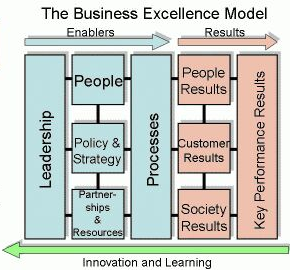 The 4P business excellence model.