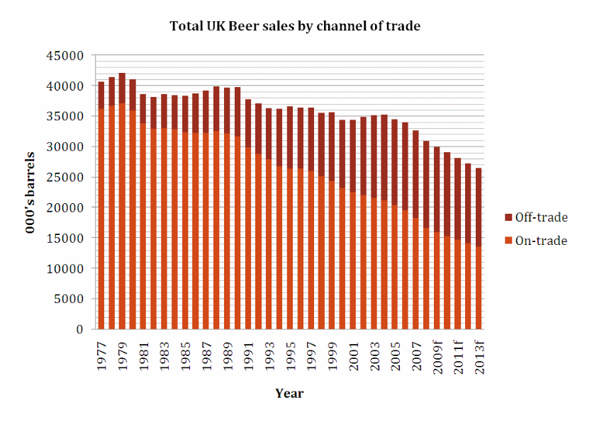 Total UK Beer Sales by Channel of Trade.