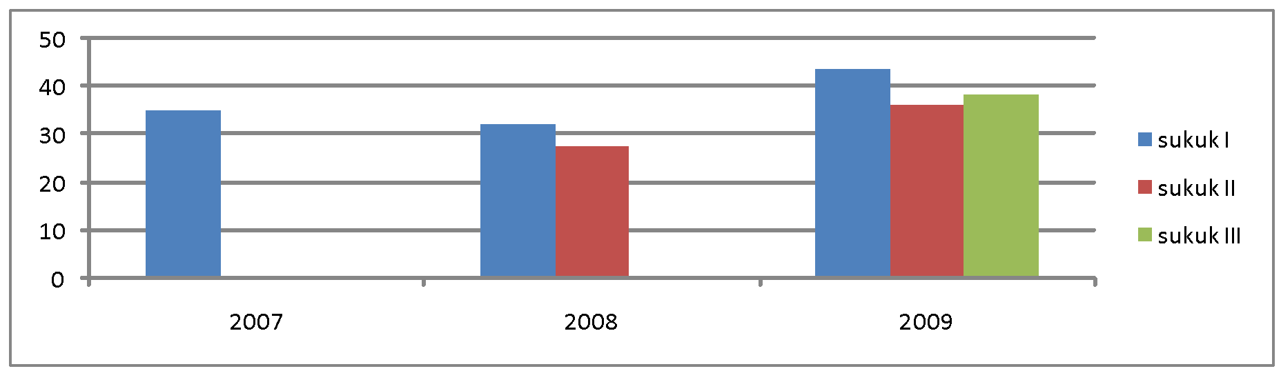 A graphical representation of the performance 