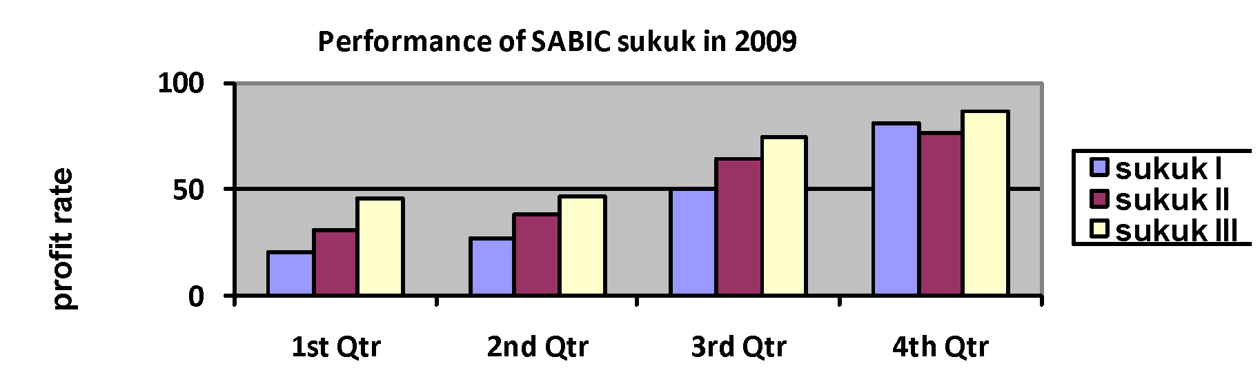 Performance of SABIC sukuk in 2009.