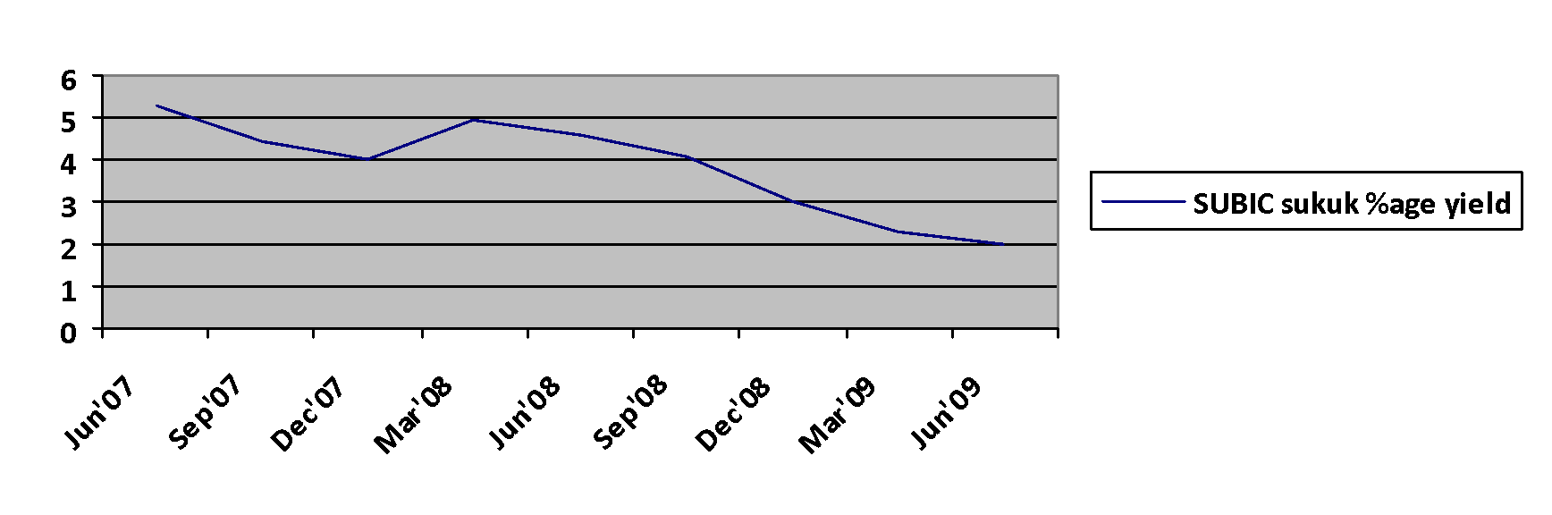 SABIC sukuk percentage yield.