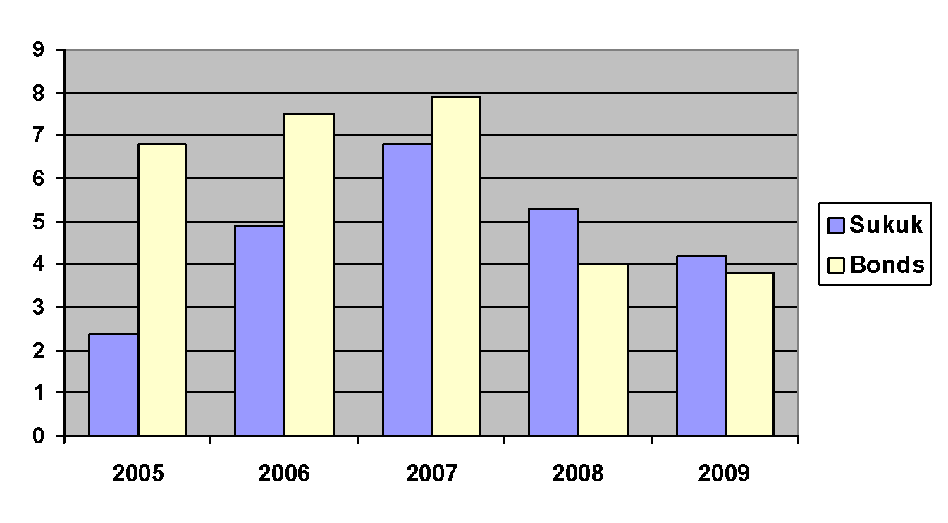 The comparative yield chart