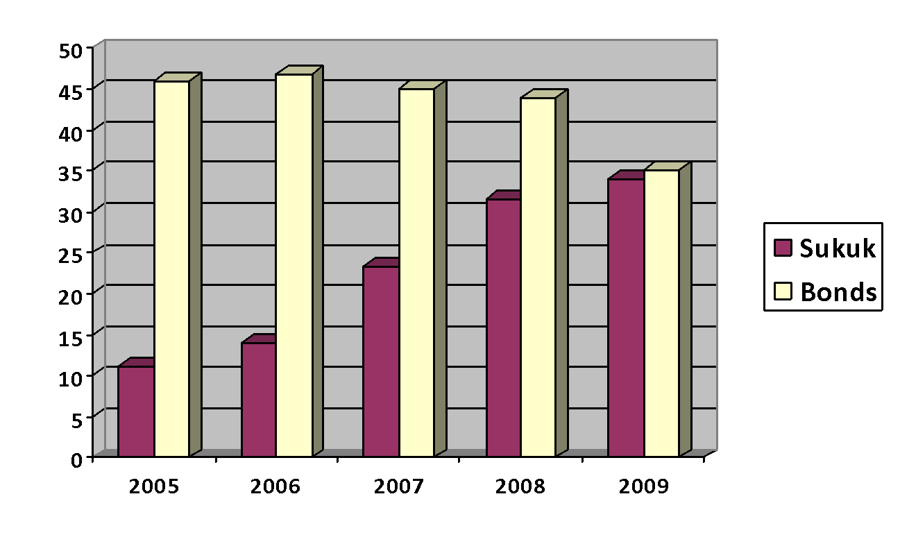 Comparative market share chart.