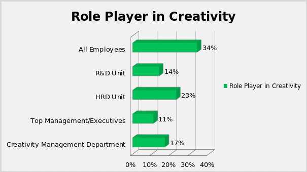 Role Player in Employee Creativity