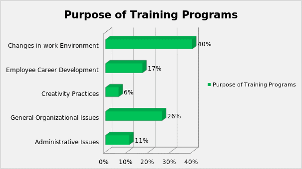 Purposes of Training Programs