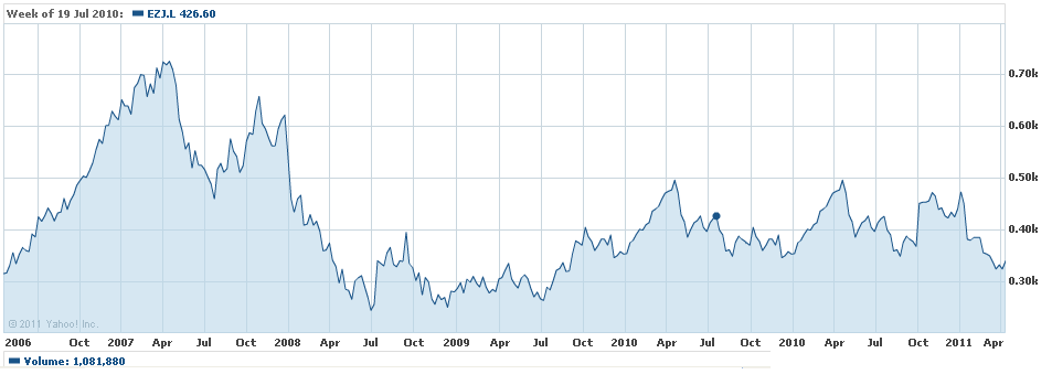 Basic Chart of EasyJet for 2007 to 2011.