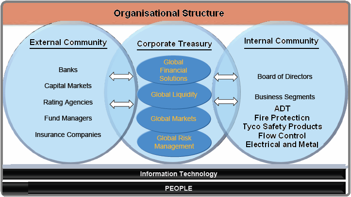 Organisational Structure ADT.