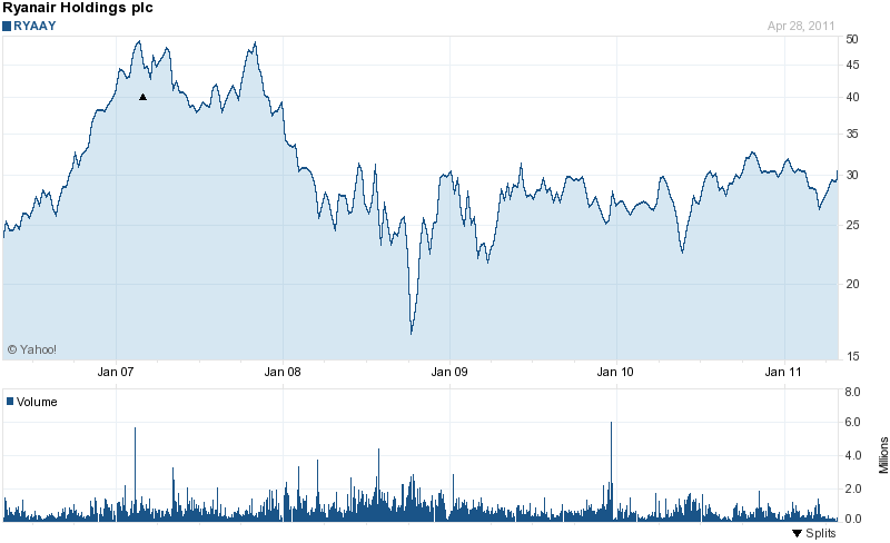 Basic Chart of Ryanair for the last five years.