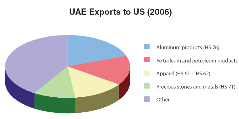 UAE exports to USA.