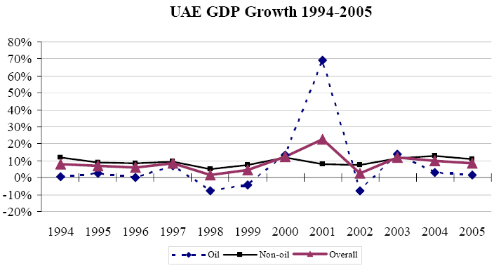 UAE’s GDP growth rate for 11 years.