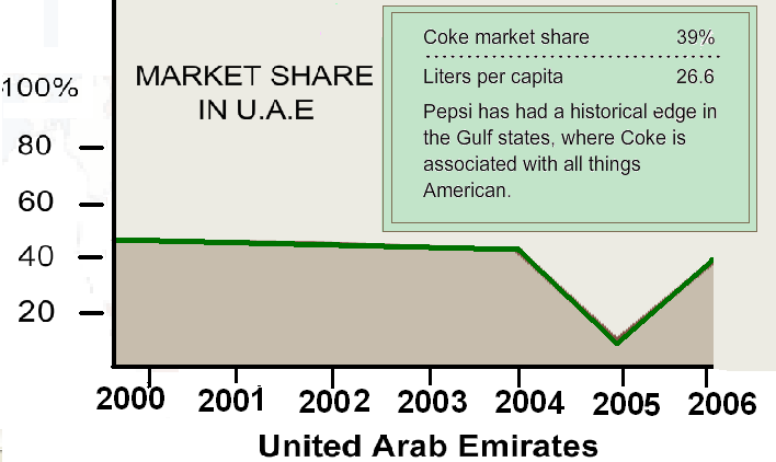 Coca-Cola’s Market Share in the UAE. 