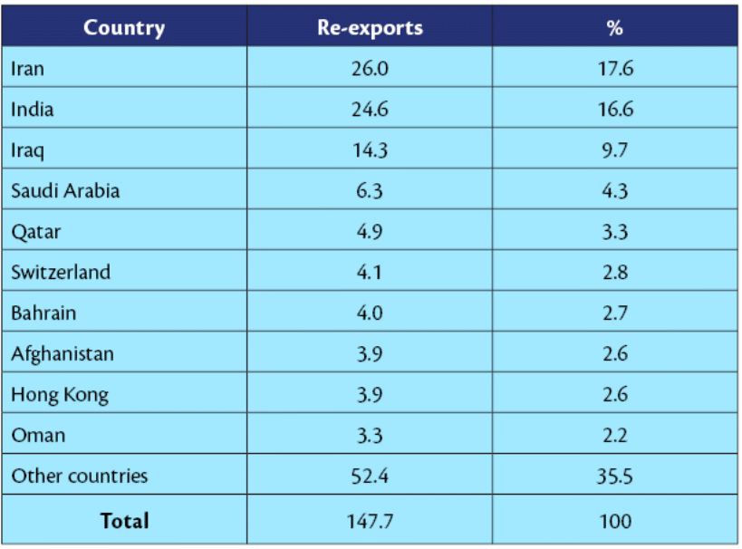 Value of non-oil exports by destination 2009